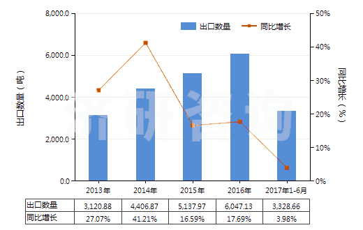 2013-2017年6月中國其他無環(huán)烴的飽和氯化衍生物(HS29031990)出口量及增速統(tǒng)計